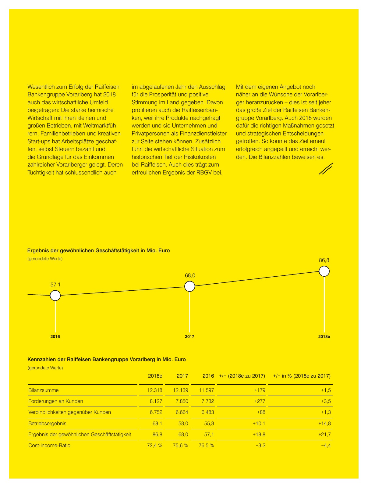Vorschau Geschäftsbericht Raiffeisenlandesbank Vorarlberg 2018 Seite 23