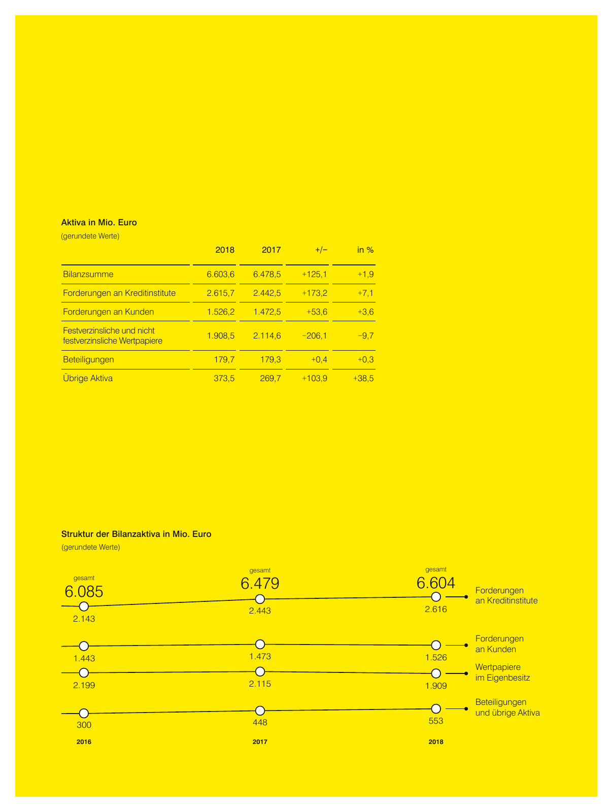 Vorschau Geschäftsbericht Raiffeisenlandesbank Vorarlberg 2018 Seite 27